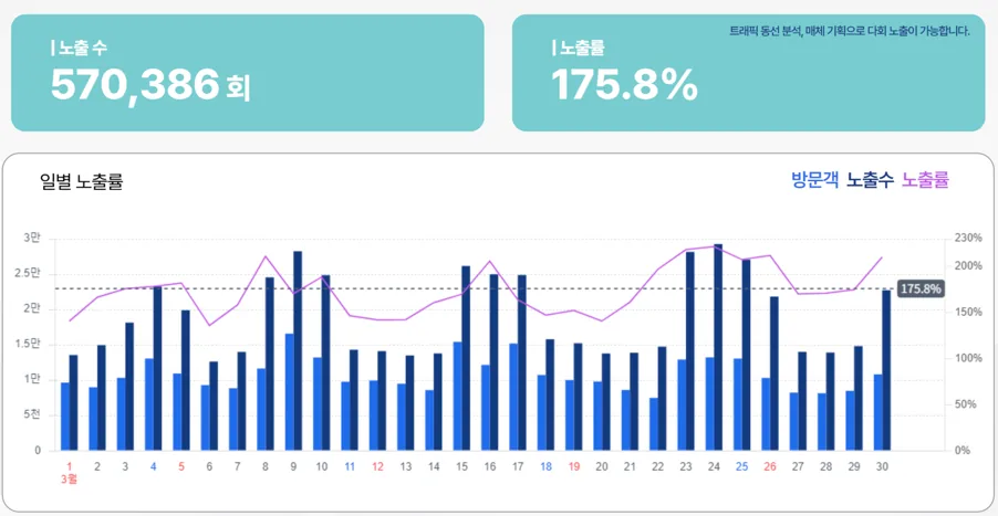 The ad performance screen: total impressions and impression rate at the top, with daily visitors, impressions, and impression rate charted below