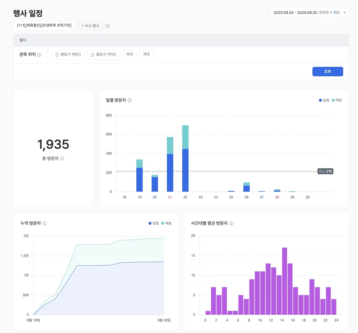 행사 일정 화면. 행사 기간의 총 방문자와 일별 방문자, 누적 방문자, 시간대별 평균 방문자가 함께 표시된다