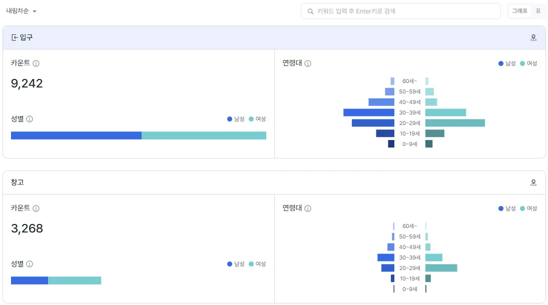 The line analysis screen: crossing counts per entrance with gender and age distribution for each line