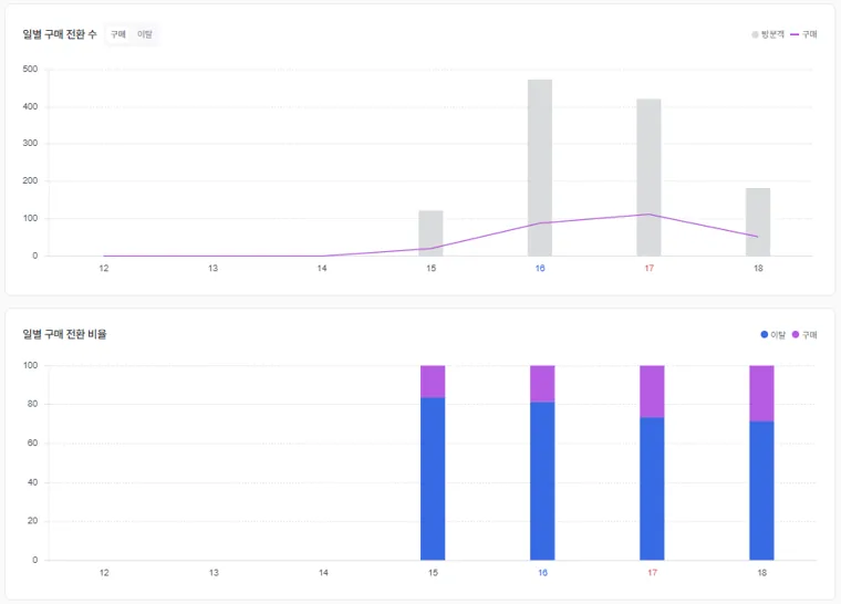 The purchase conversion screen: daily conversion counts on top and daily conversion rate below