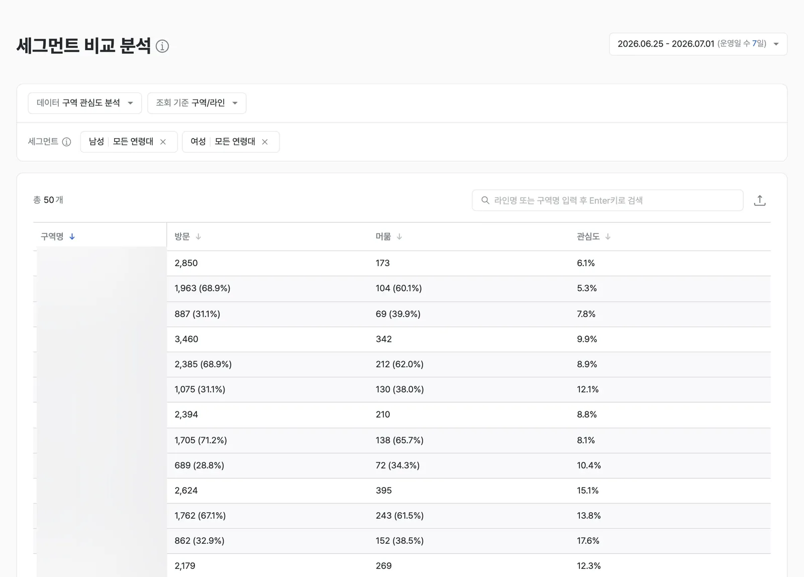 The segment comparison screen: a table where each zone's total splits into male and female rows across visits, dwell, and interest