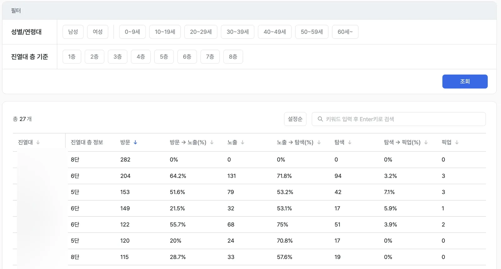 진열대 분석 화면. 진열대별로 방문, 방문에서 노출, 노출, 노출에서 탐색, 탐색, 탐색에서 픽업, 픽업이 표로 정리돼 있다