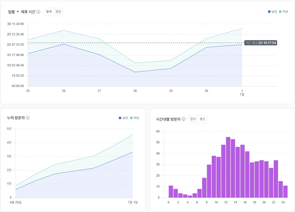 The visitor analytics screen: daily dwell-time trend, cumulative visitors, and visitors by hour